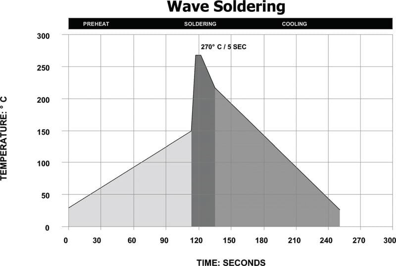 Lead Free Wave Soldering Recommendations